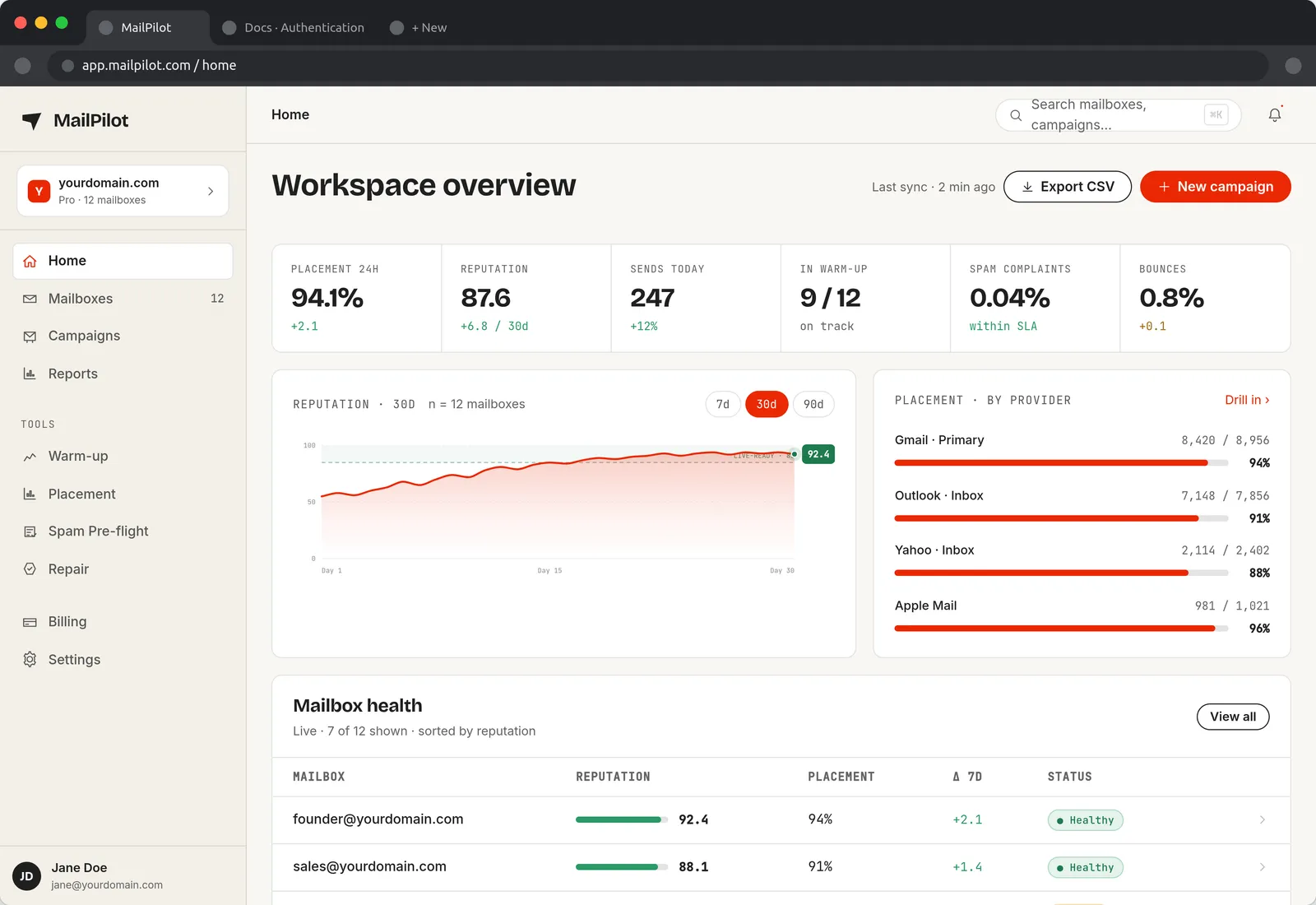 MailPilot workspace overview showing 94.1% inbox placement over 24 hours, an 87.6 reputation score, 247 sends today, 9 of 12 mailboxes in warm-up, a 30-day reputation trend and placement split across Gmail, Outlook, Yahoo and Apple Mail.