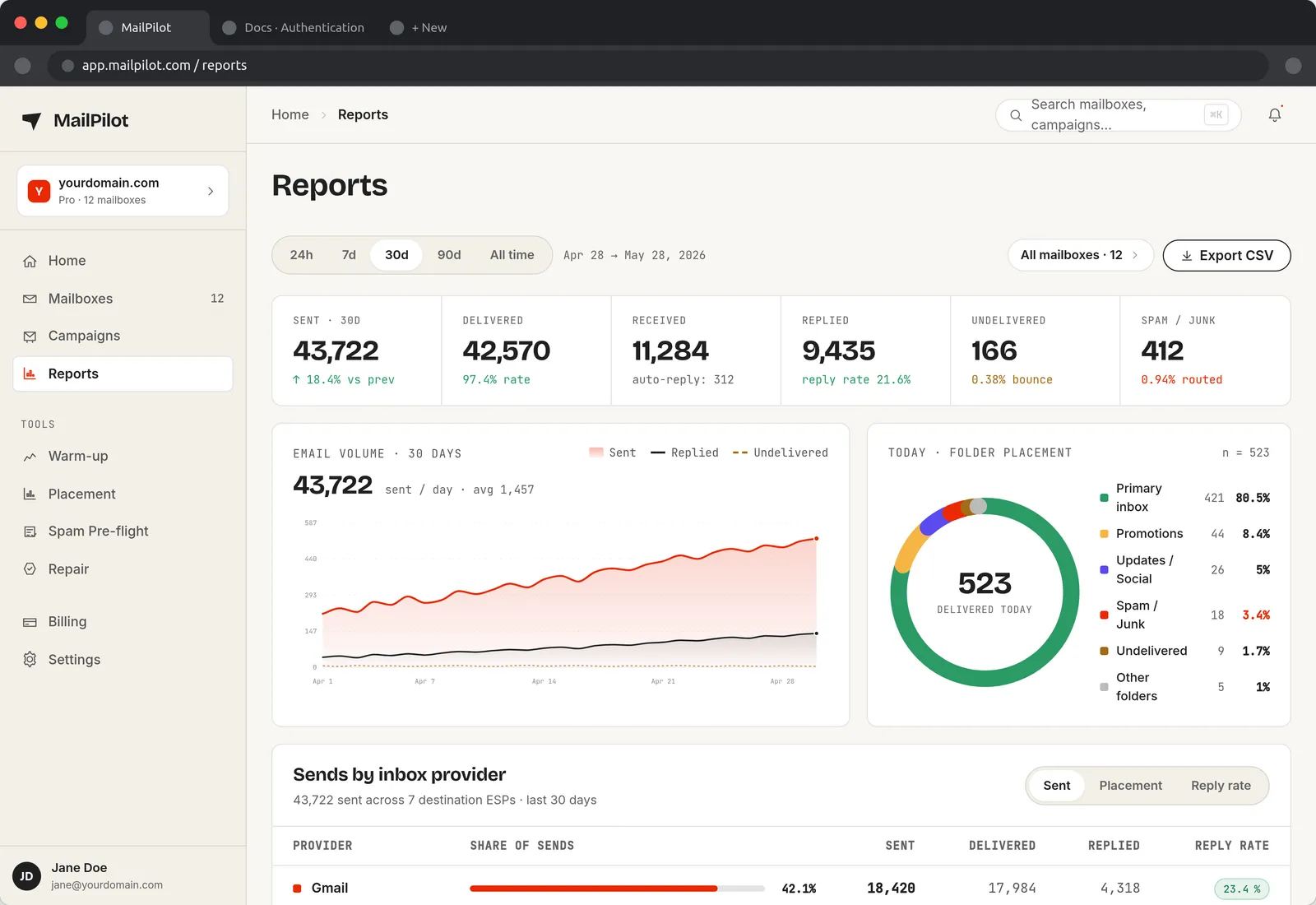 MailPilot reports overview with deliverability trends over a selected date range, per-mailbox breakdowns, complaint and bounce rates, and a CSV export action.