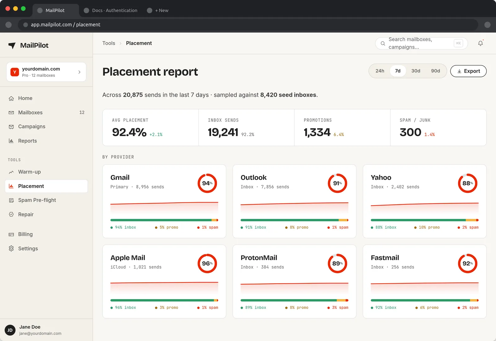 MailPilot inbox placement overview charting the share of seed messages landing in Primary, Promotions, Updates and Spam for Gmail, Outlook, Yahoo and Apple Mail.
